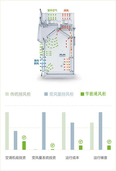 山東節能通風柜品牌廠家、結構原理