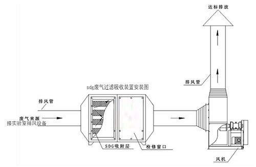 sdg廢氣處置裝置安裝圖